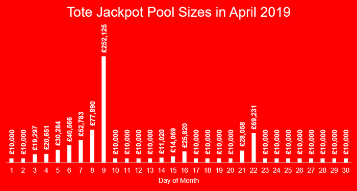 Graph of the Jackpot Pool Sizes in April of 2019