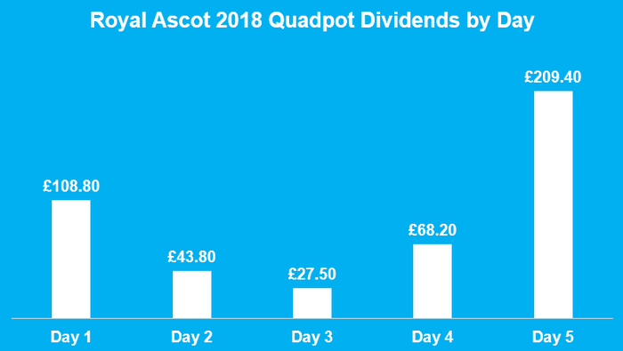 Graph Showing the Quadpot Dividends for Each Day of Royal Ascot in 2018