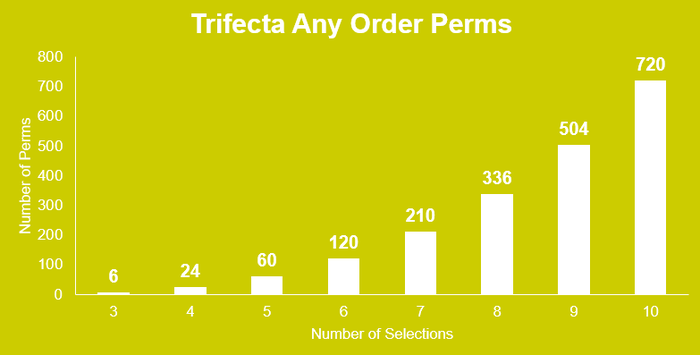 Graph Showing the Number of Trifecta Perms by Number of Selections