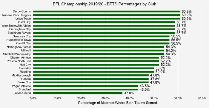 Chart That Shows the Percentage of Both Teams To Score Matches in the Championship by Club During the 219/20 Season