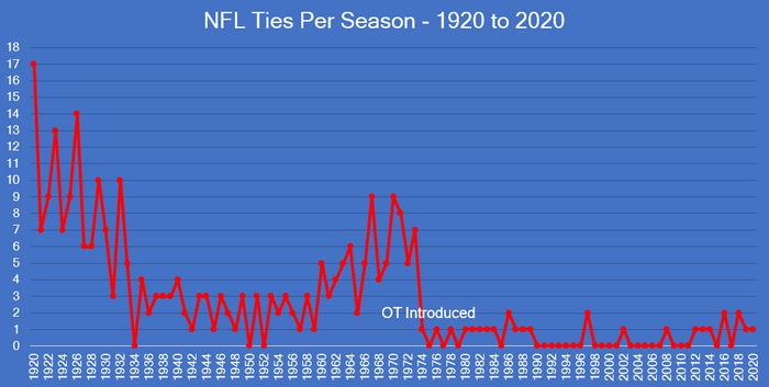 Chart That Shows the Number of Ties in Each NFL Season Between 1920 and 2020