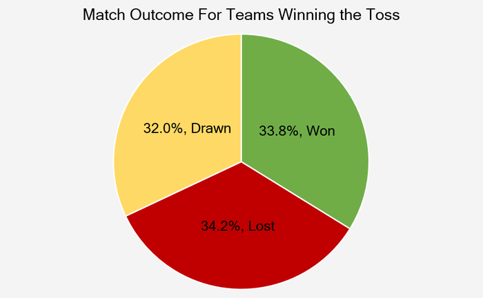Chart That Shows the Match Outcome of For Cricket Teams That Won the Toss