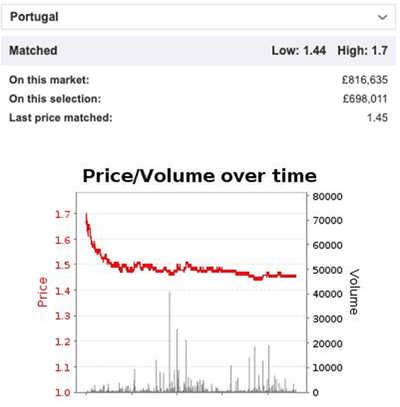 Betfair Portugal v Hungary Exchange Odds