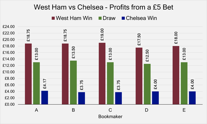 West Ham v Chelsea Bet Profit Chart