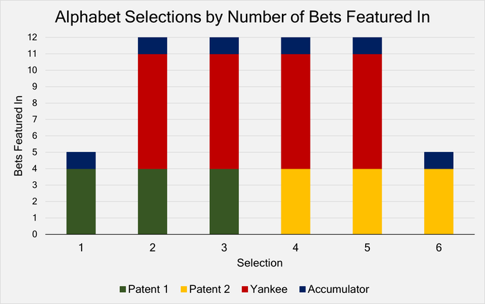 Chart with the Number of Bets Each Selection Features Within in an Alphabet