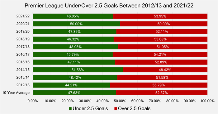 Chart with the Under/Over 2.5 Goal Match Percentages Between 2012/13 and 2021/22