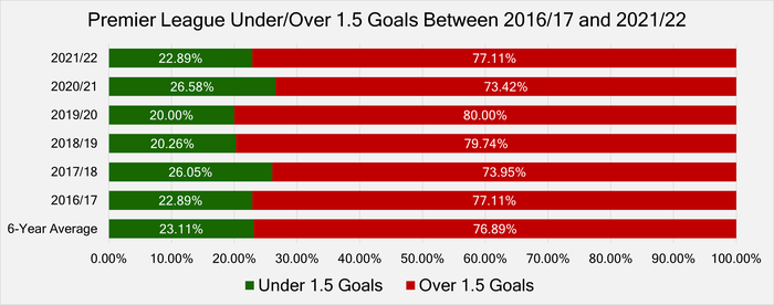Chart with the Under/Over 1.5 Goals Match Percentages Between 2016/17 and 2021/22