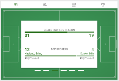 Unibet Match Goal Stats