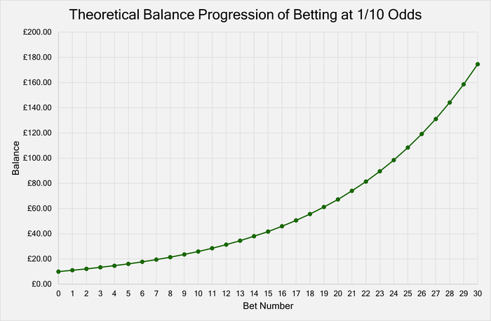Chart with the Theoretical Balance Progression of Betting at Odds of 1/10
