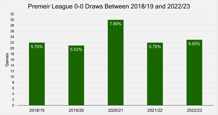 Chart with the Number of 0-0 Draws in the Premier League Between 2018/19 and 2022/23