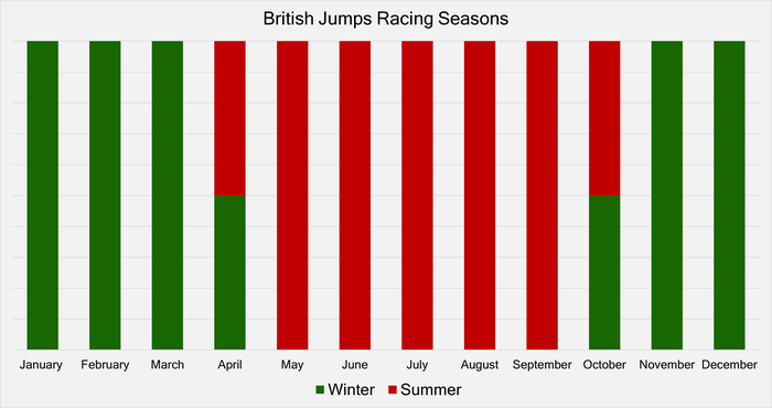 Chart with the British Jumps Racing Seasons