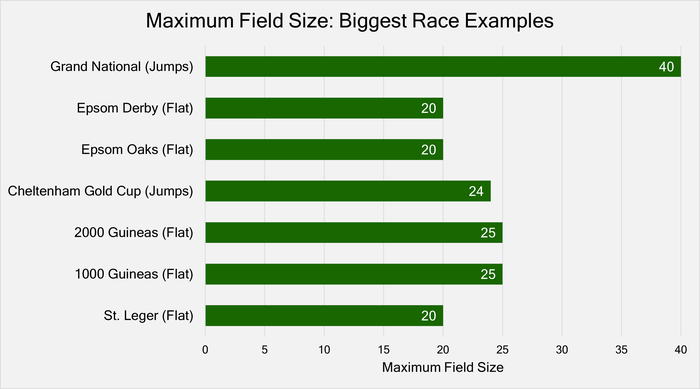 Chart with the Maximum Field Size of Selected Major British Horse Races
