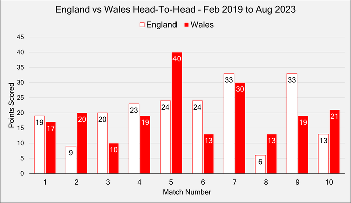 Chart with the Head-to-Head Record of the England and Wales International Rugby Union Teams Between February 2019 and August 2023