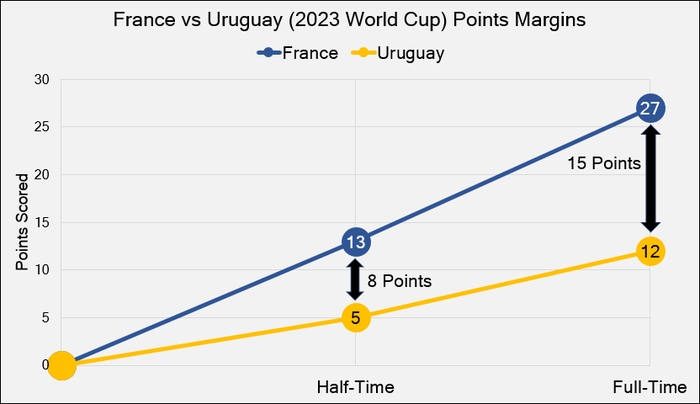Chart with the Points Margins in the France vs Uruguay 2023 Rugby World Cup Game
